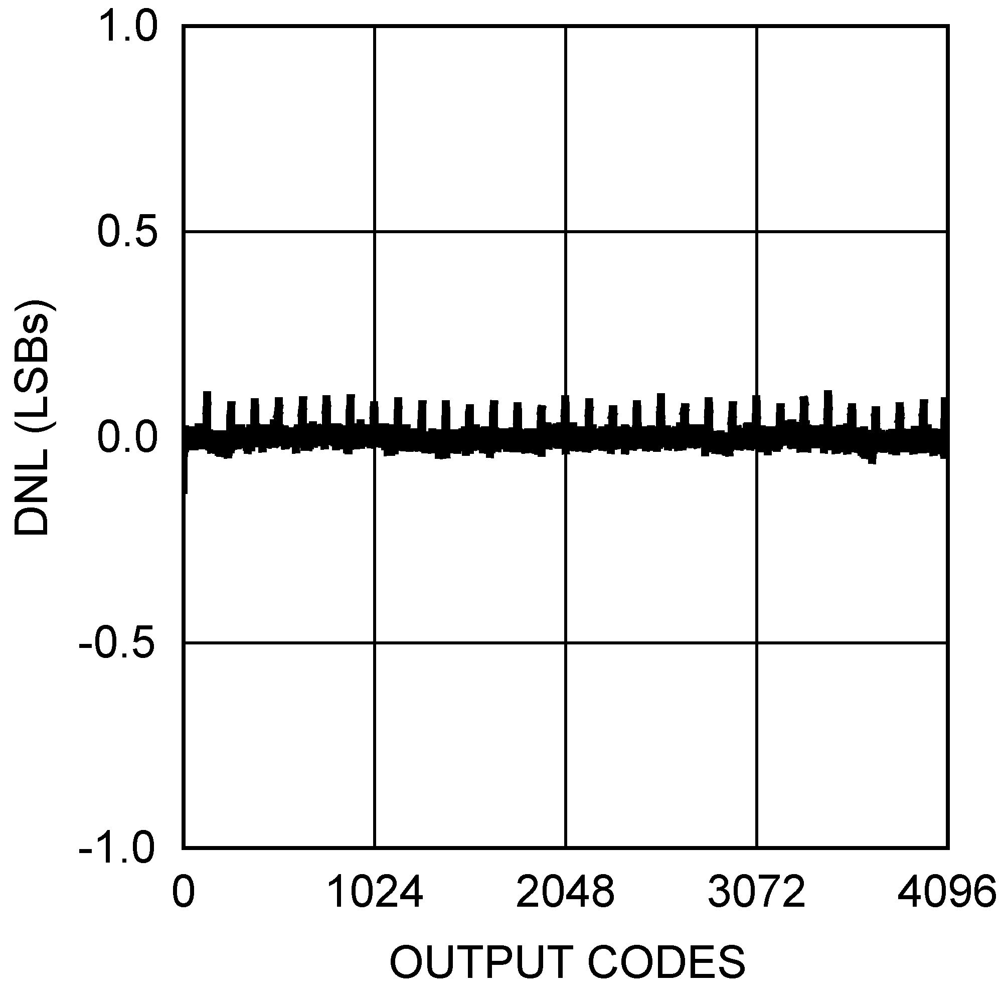 DAC121S101-SEP DNL vs Output
                        Code