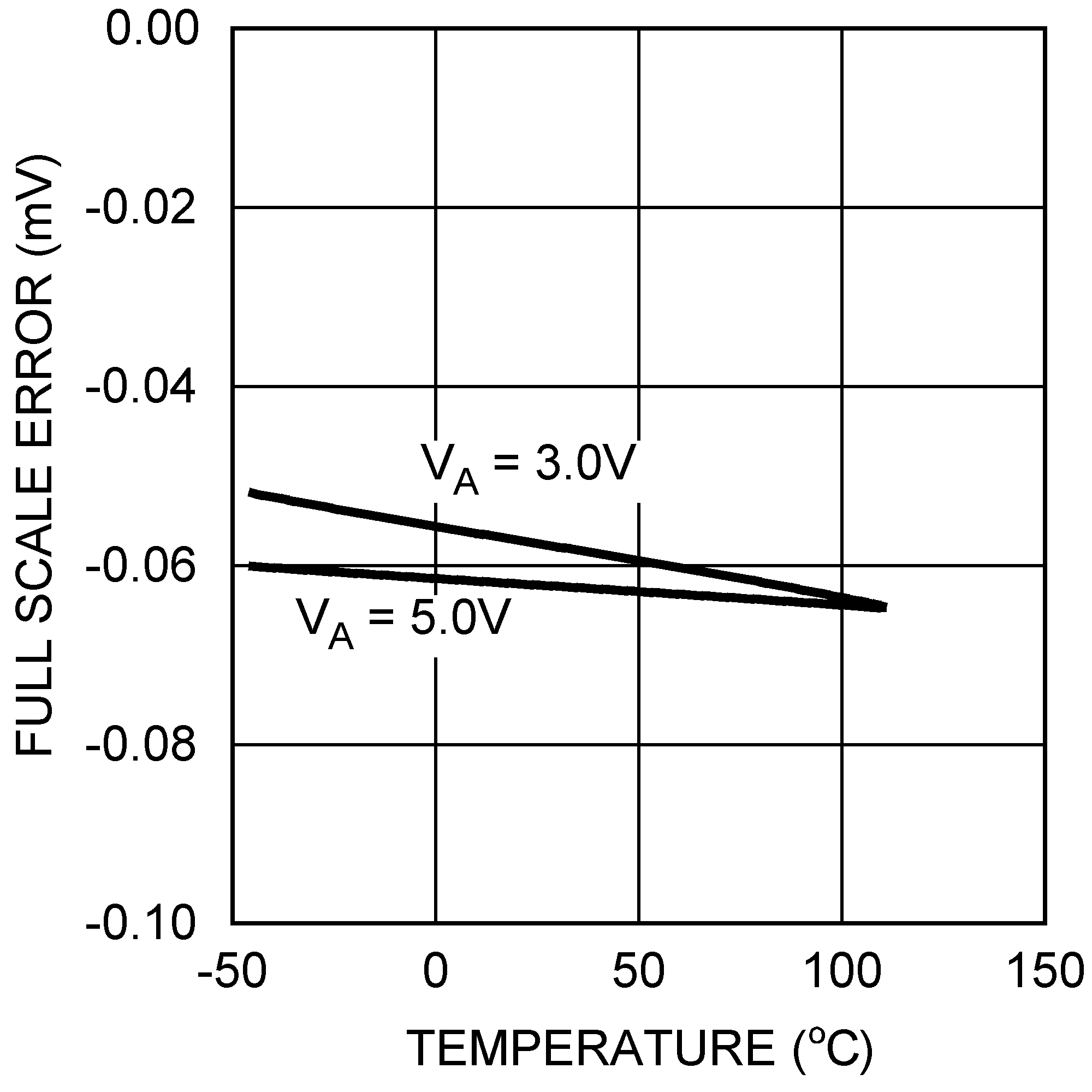 DAC121S101-SEP Full-Scale Error vs
                        Temperature