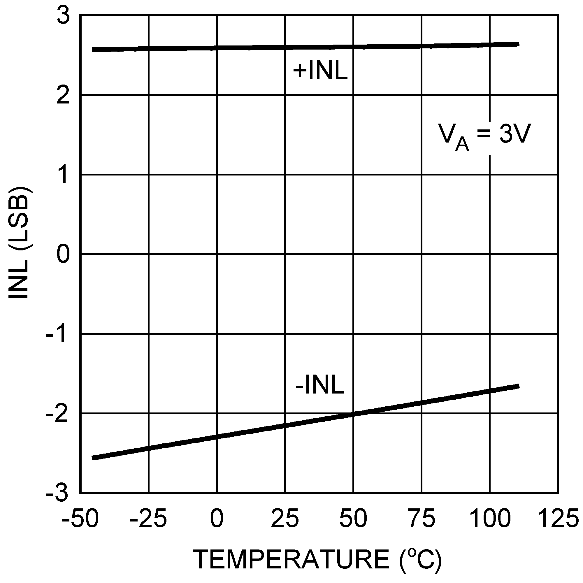 DAC121S101-SEP 3V INL vs
                        Temperature