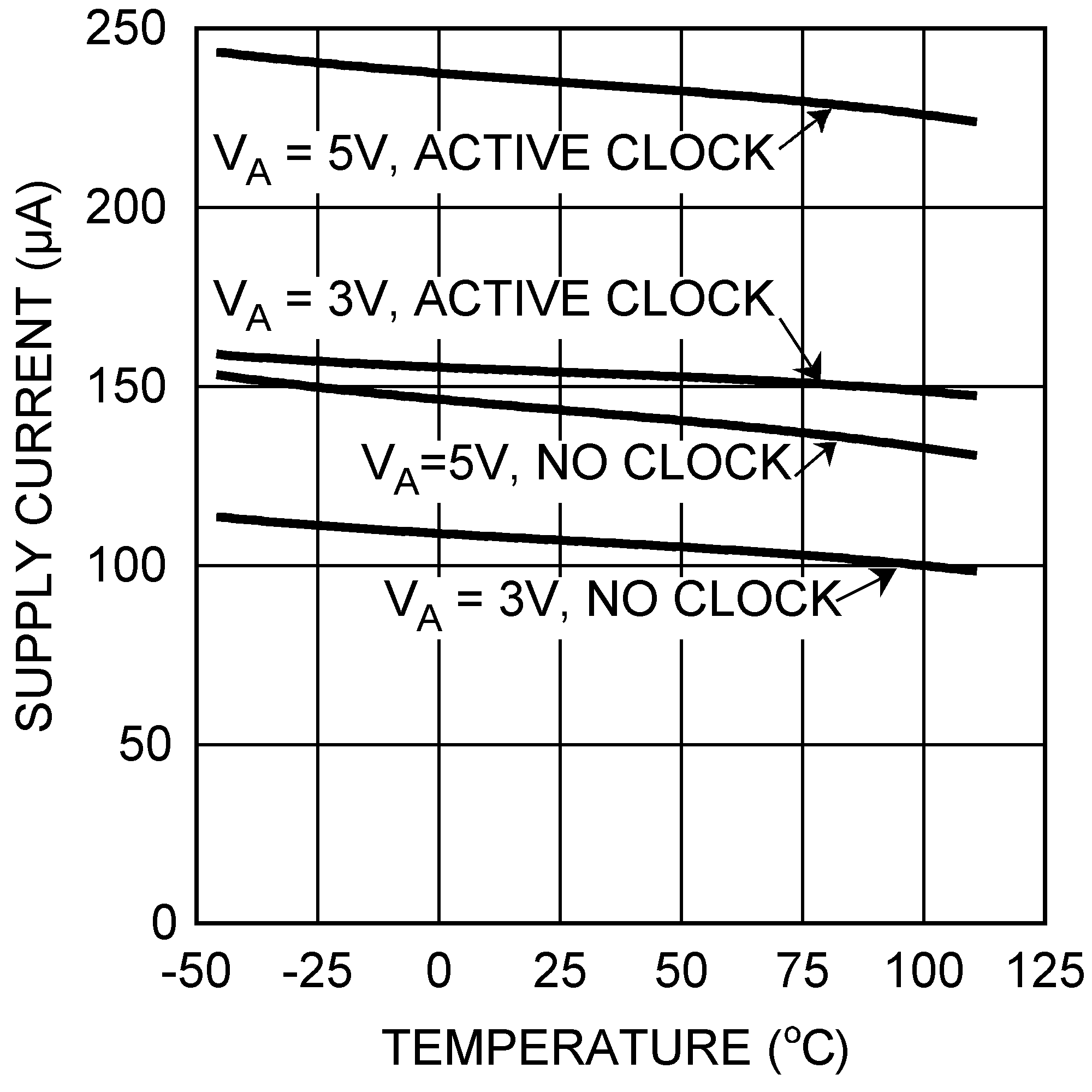 DAC121S101-SEP Supply Current vs
                        Temperature