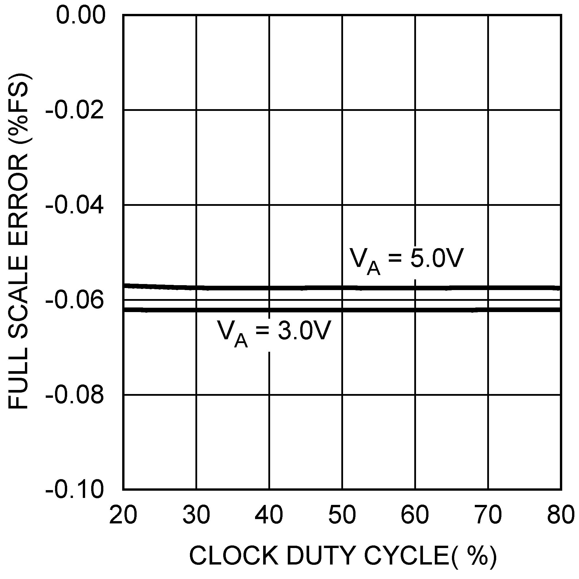 DAC121S101-SEP Full-Scale Error vs Clock
                        Duty Cycle