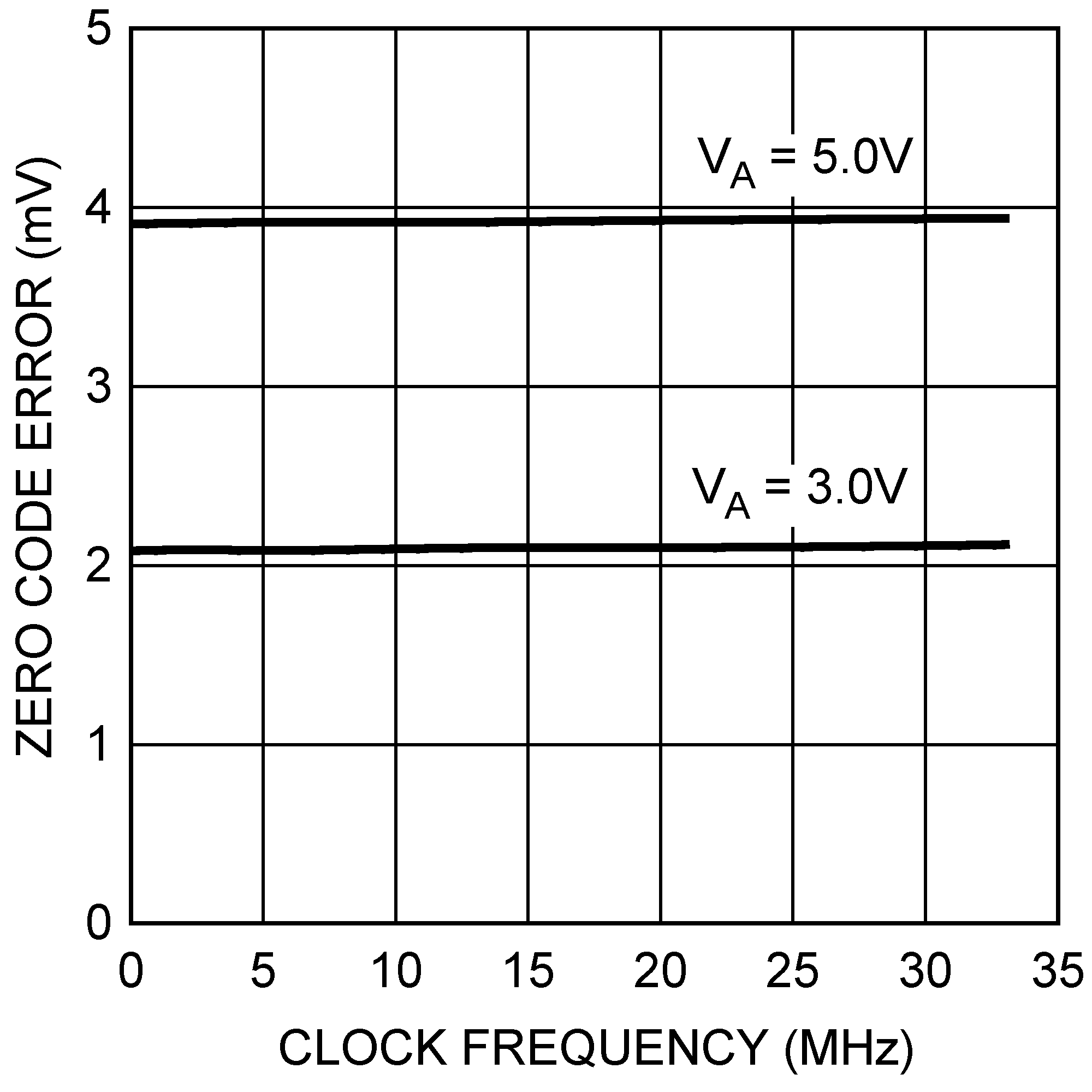 DAC121S101-SEP Zero Code Error vs Clock
                        Frequency