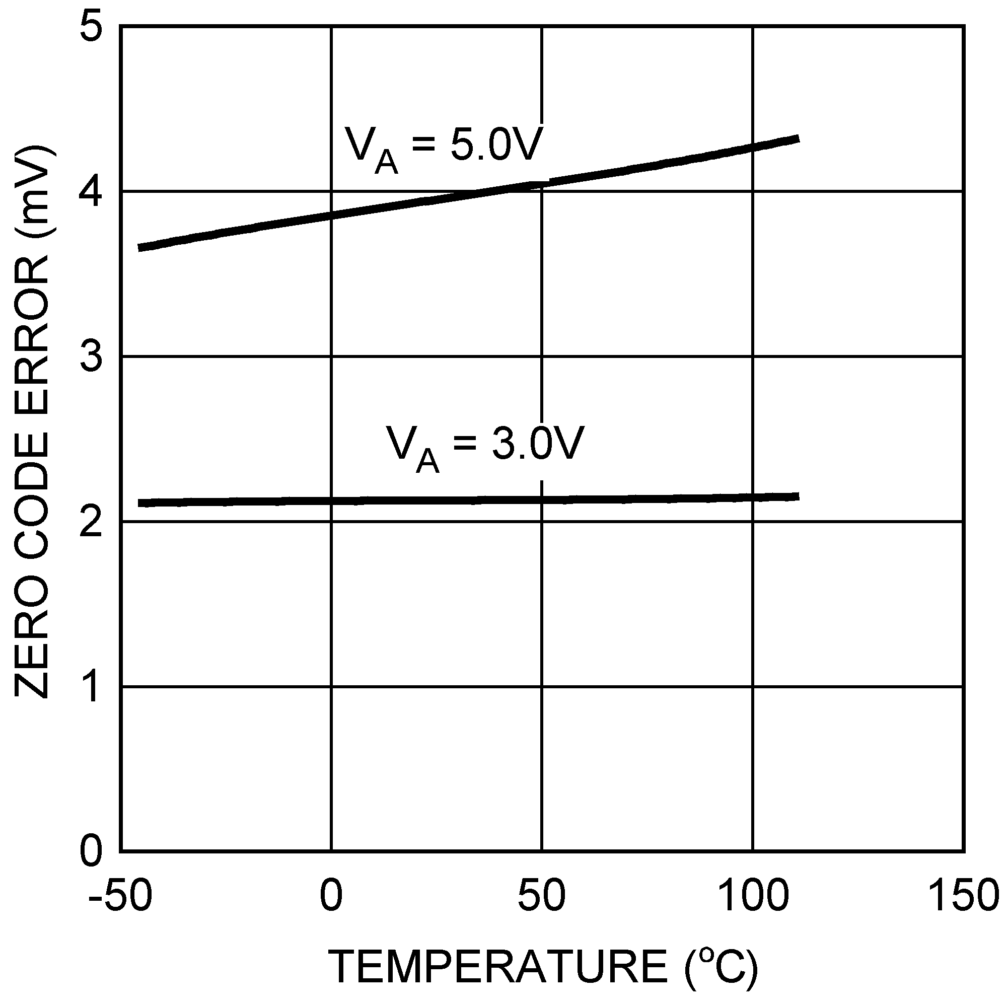 DAC121S101-SEP Zero Code Error vs
                        Temperature