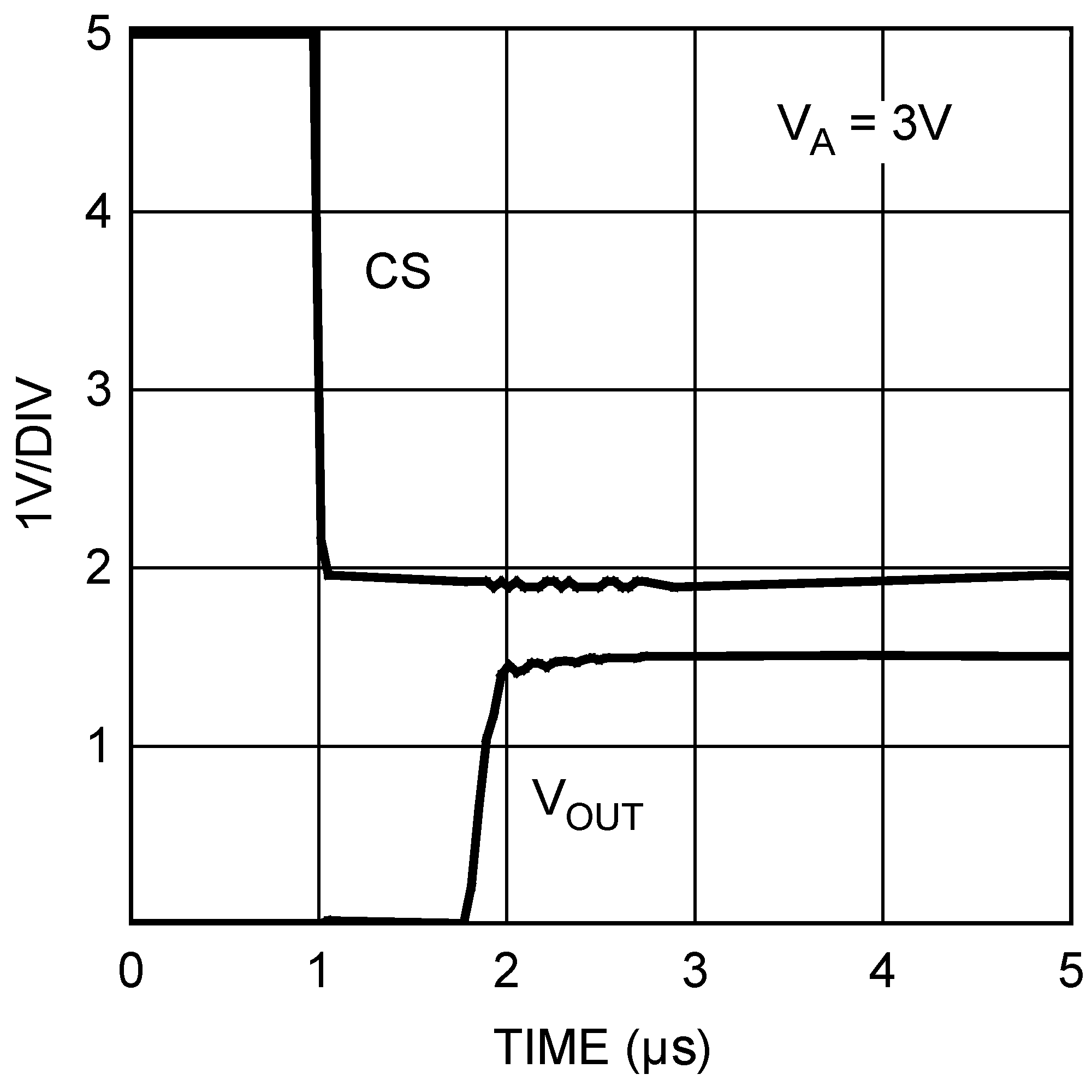 DAC121S101-SEP 3V Wake-Up Time