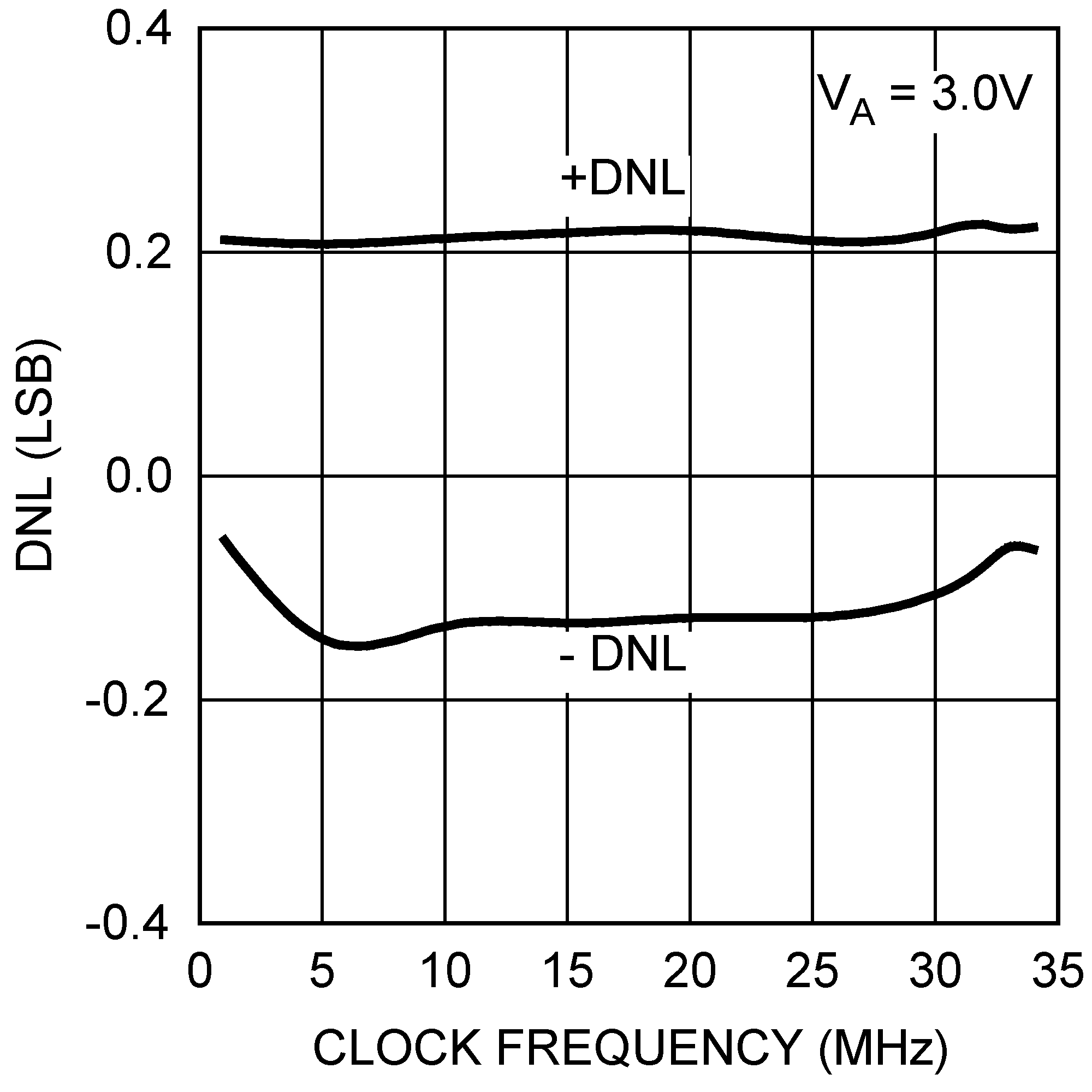 DAC121S101-SEP 3V DNL vs Clock
                        Frequency