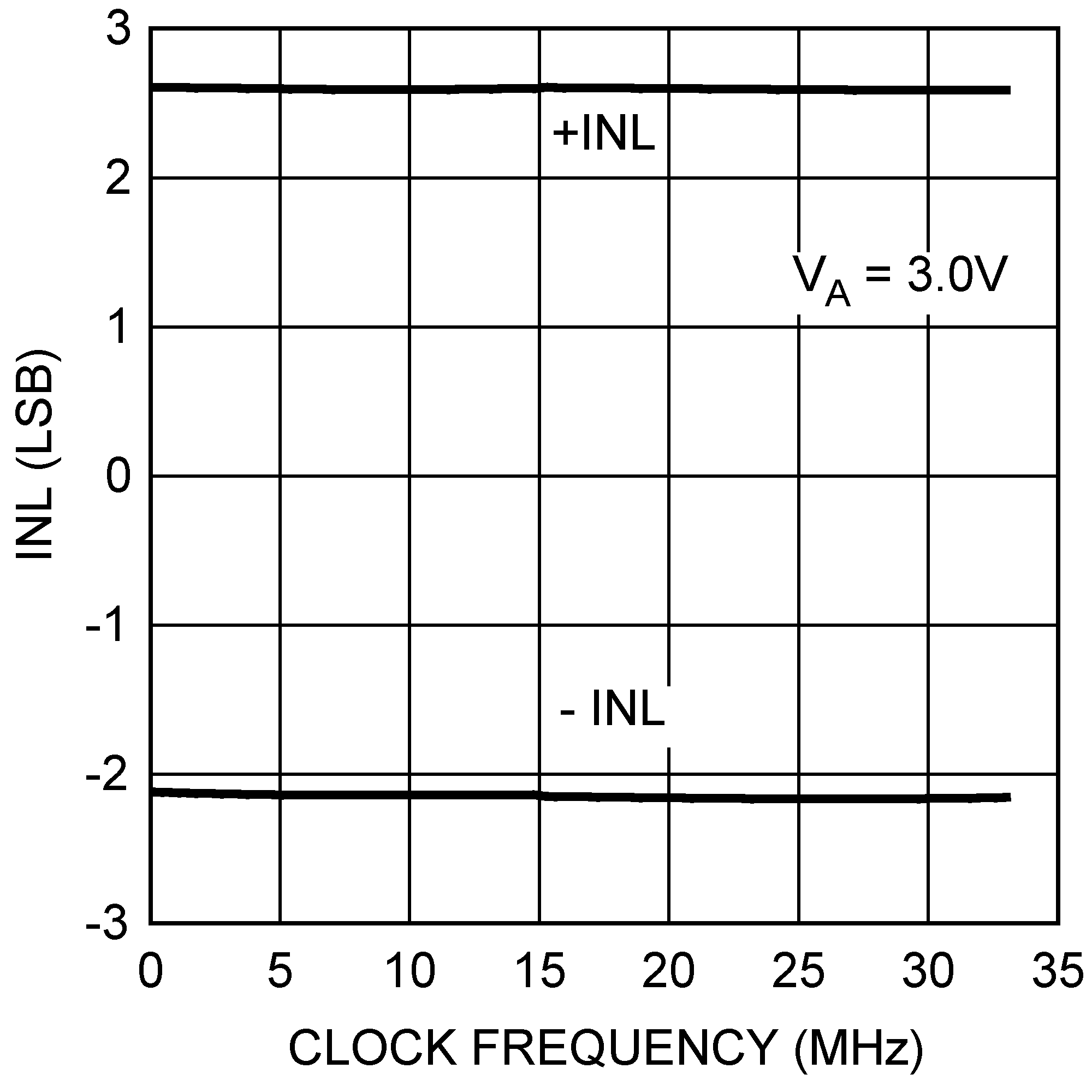 DAC121S101-SEP 3V INL vs Clock
                        Frequency