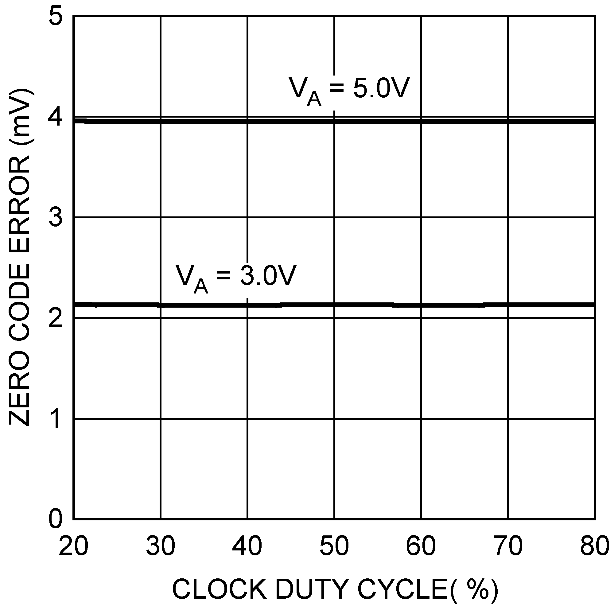 DAC121S101-SEP Zero Code Error vs Clock
                        Duty Cycle