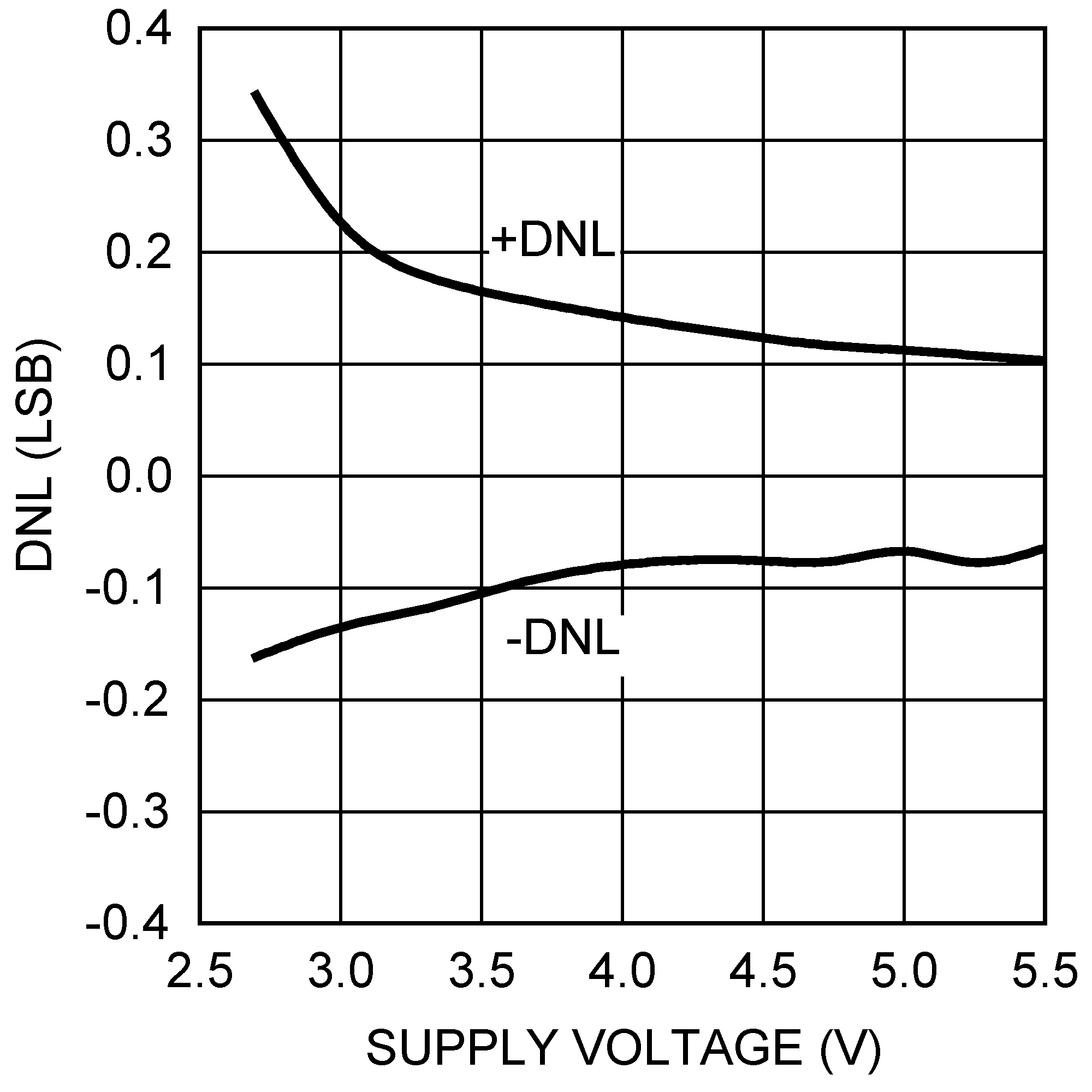 DAC121S101-SEP DNL vs Supply
                        Voltage