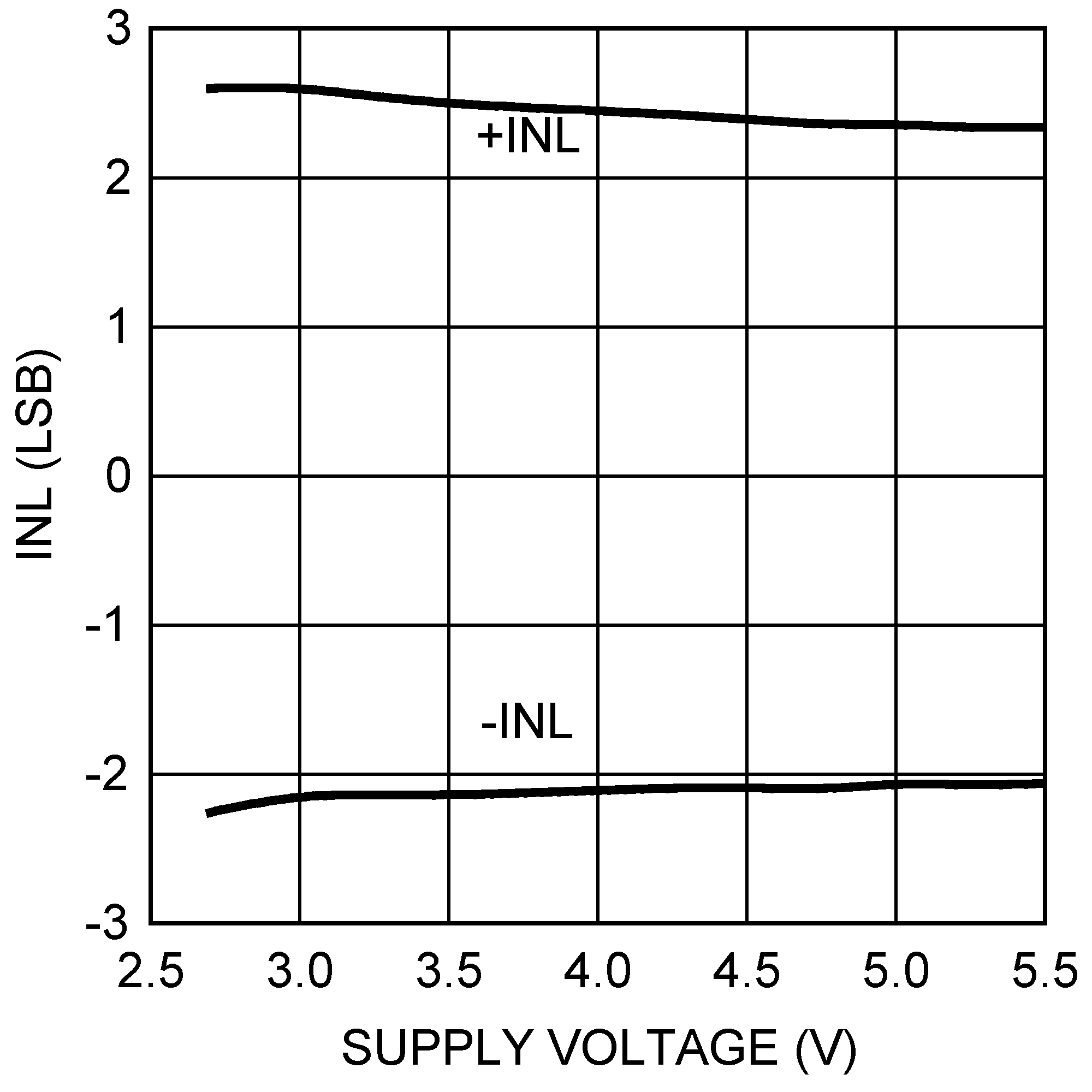 DAC121S101-SEP INL vs Supply
                        Voltage