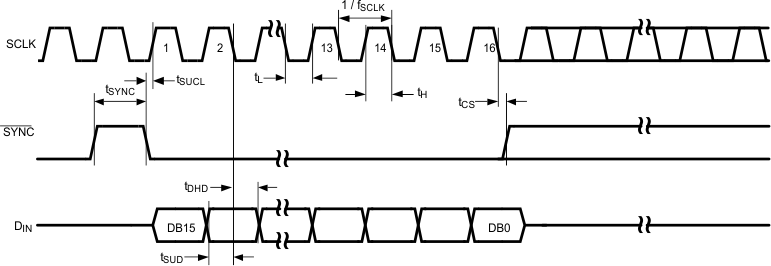 DAC121S101-SEP Timing Diagram