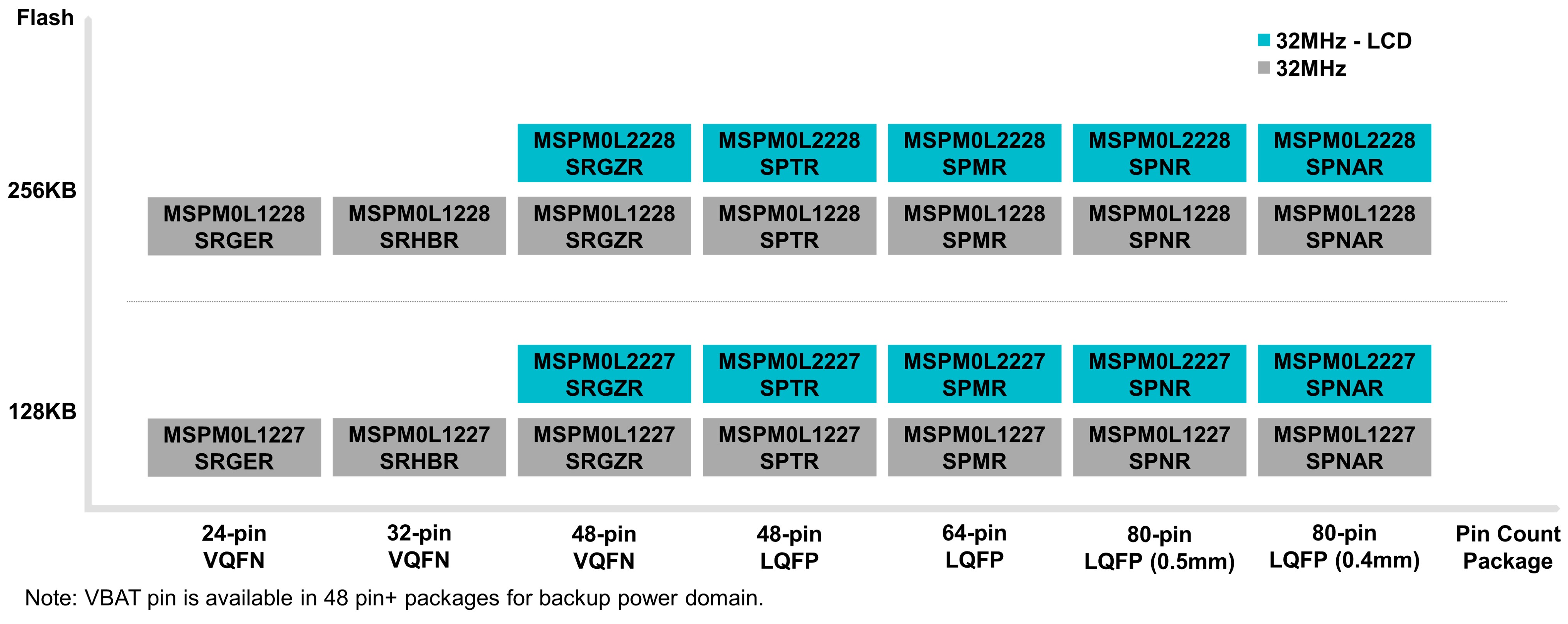  Selection Table of MSPM0Lx22x Microcontrollers