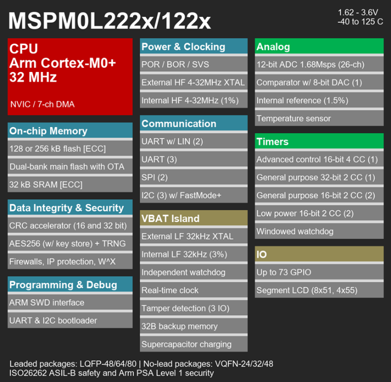  Block Diagram of MSPM0Lx22x
          Microcontrollers