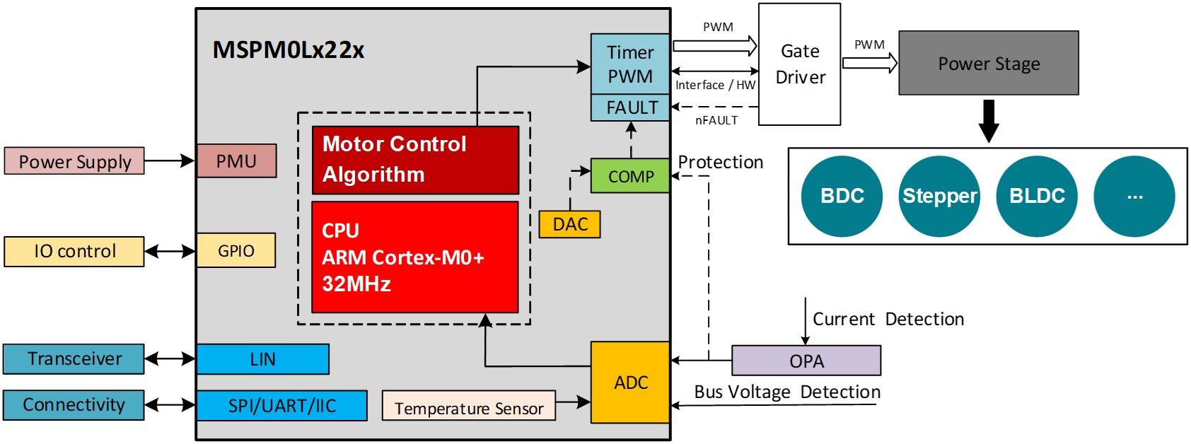  Motor Control Block
              Diagram