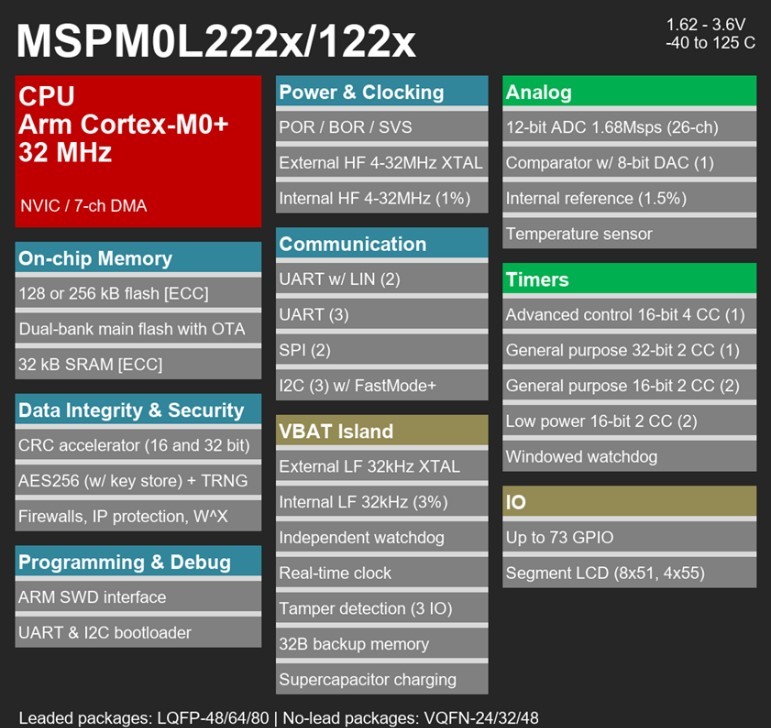  Block Diagram of MSPM0Lx22x Microcontrollers