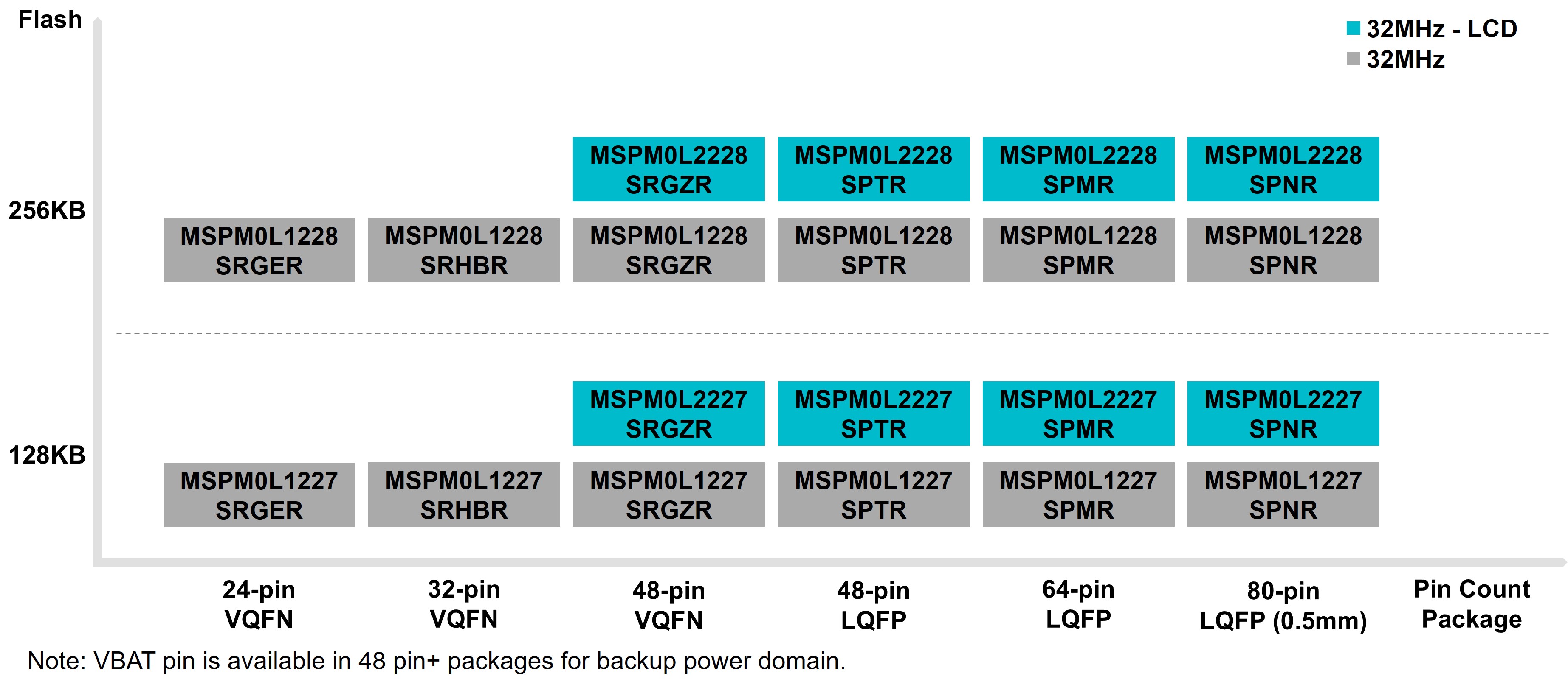  Selection Table of MSPM0Lx22x
          Microcontrollers