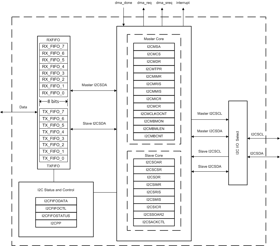 I2C_blockdiagram.gif