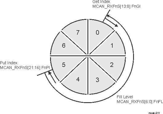  Rx
                                                  FIFO Status