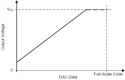  Positive Offset