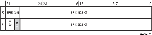  Extended Message ID Filter
                    Element Structure