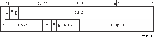  Tx Event FIFO Element
          Structure