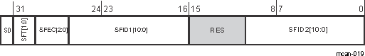  Standard Message ID Filter Element Structure