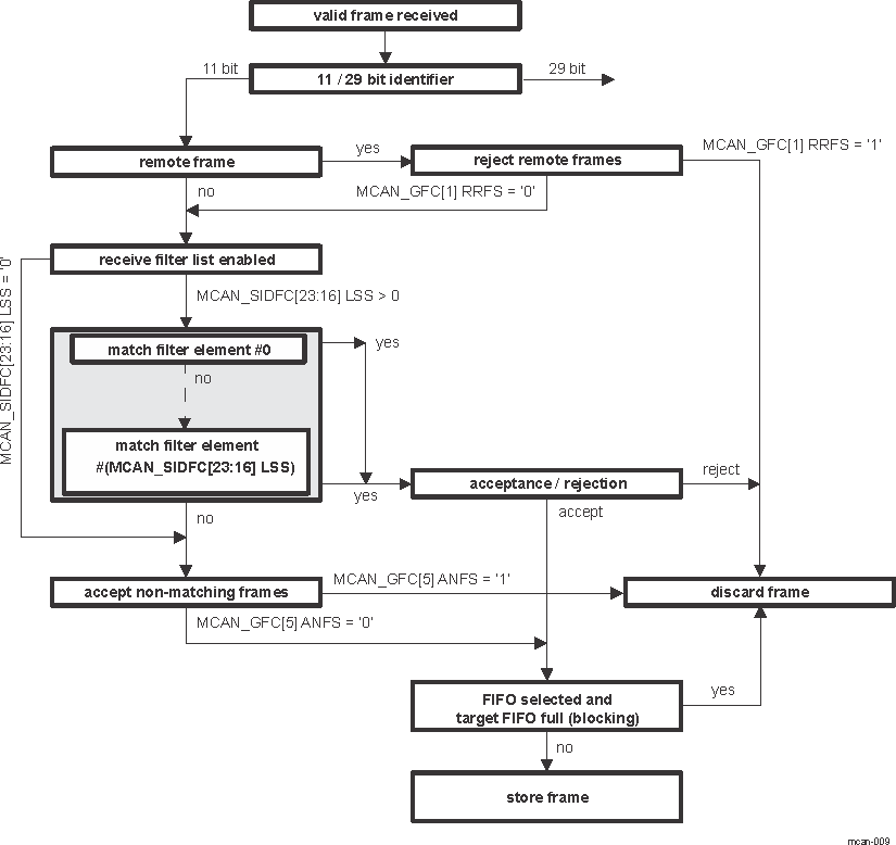  Standard Message ID Filter
                    Path