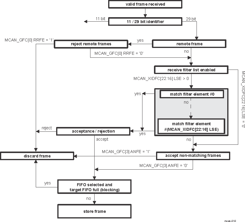  Extended Message ID Filter Path