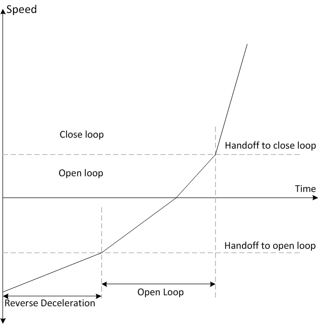  Reverse Drive Function