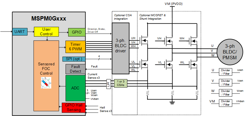  MSPM0Gxxx + BLDC Motor Driver
                    - Sensored FOC Block Diagram