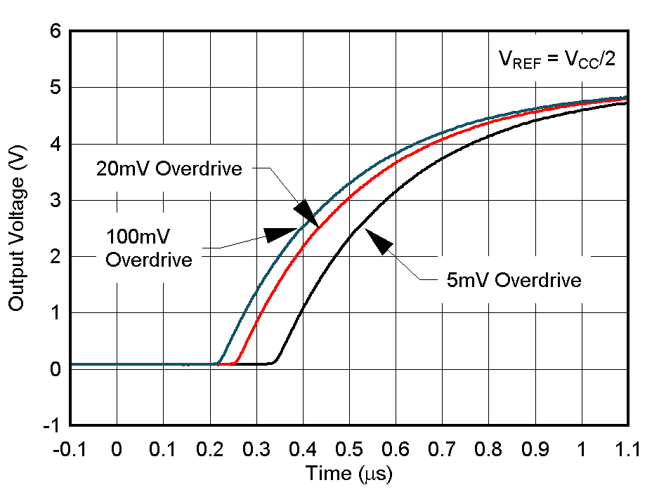 LM393B LM2903B LM193 LM293 LM293A LM393 LM393A LM2903 LM2903V Response Time for Various Overdrives, Low-to-High Transition