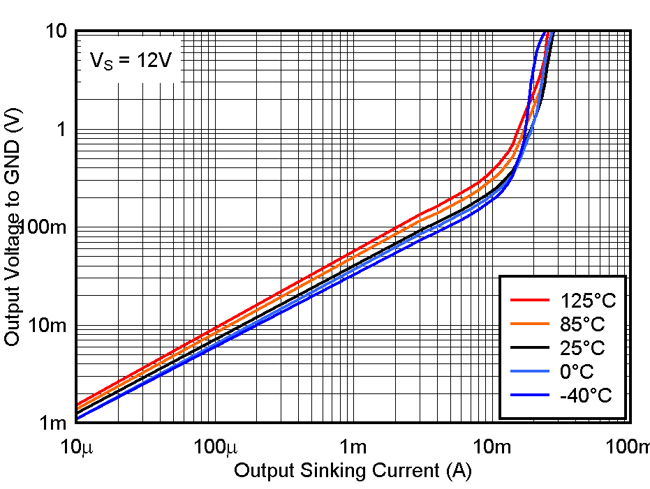 LM2903-Q1 LM2903B-Q1 Output Low Voltage vs. Output Sinking Current at 12V