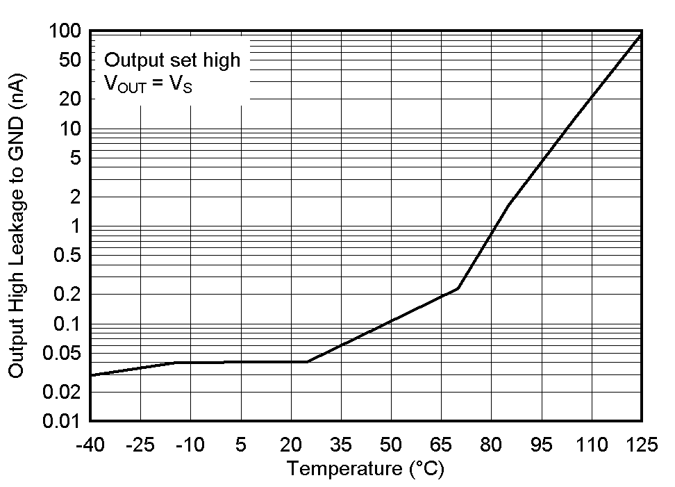 LM2903-Q1 LM2903B-Q1 Output High Leakage Current vs.Temperature at 5V