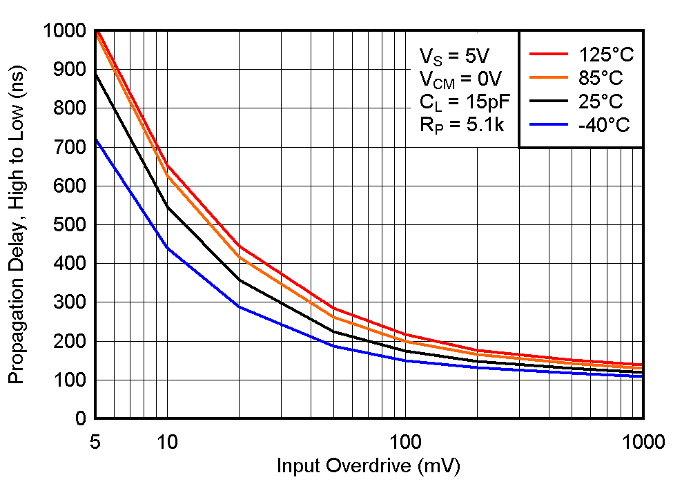 LM2903-Q1 LM2903B-Q1 High to Low Propagation Delay vs. Input Overdrive Voltage, 5V