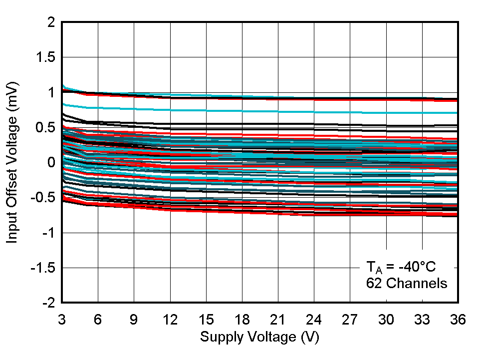 LM2903-Q1 LM2903B-Q1 Input Offset Voltage vs. Supply Voltage at -40°C