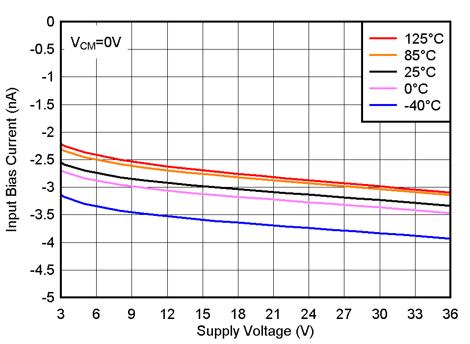 LM2903-Q1 LM2903B-Q1 Input Bias Current vs. Supply Voltage