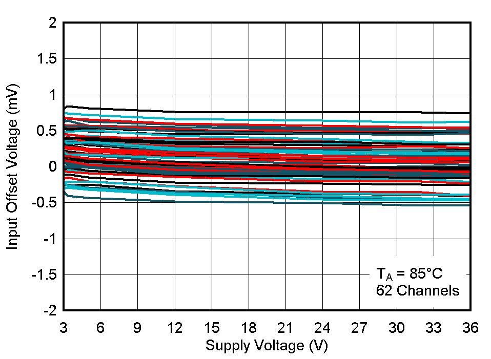 LM2903-Q1 LM2903B-Q1 Input Offset Voltage vs. Supply Voltage at 85°C