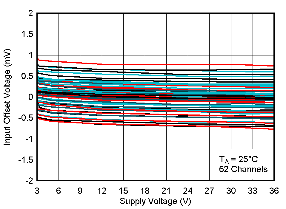 LM2903-Q1 LM2903B-Q1 Input Offset Voltage vs. Supply Voltage at 25°C