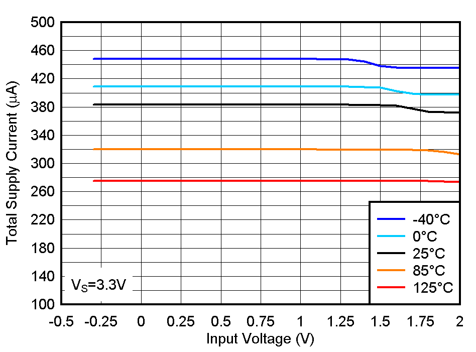 LM2903-Q1 LM2903B-Q1 Total Supply Current vs. Input Voltage at 3.3V