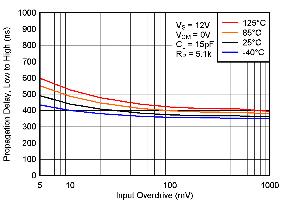 LM2903-Q1 LM2903B-Q1 Low to High Propagation Delay vs. Input Overdrive Voltage, 12V