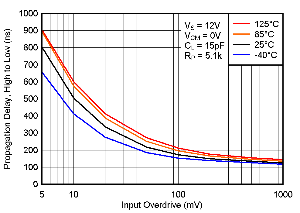 LM2903-Q1 LM2903B-Q1 High to Low Propagation Delay vs. Input Overdrive Voltage, 12V