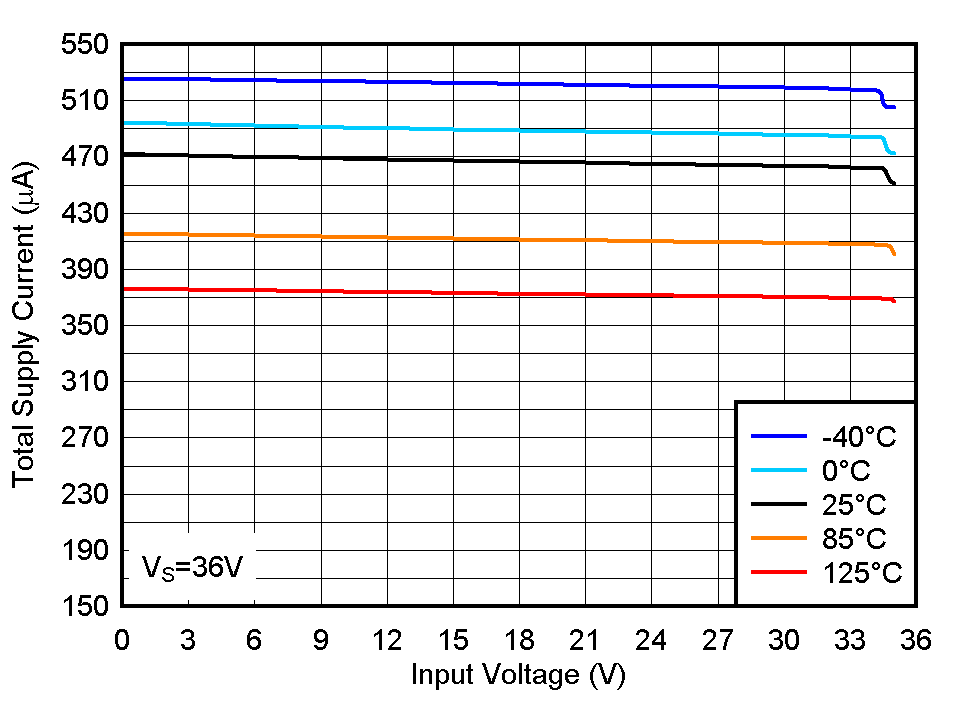 LM2903-Q1 LM2903B-Q1 Total Supply Current vs. Input Voltage at 36V