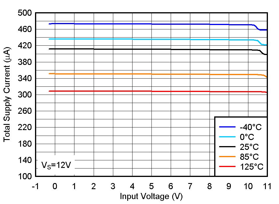 LM2903-Q1 LM2903B-Q1 Total Supply Current vs. Input Voltage at 12V