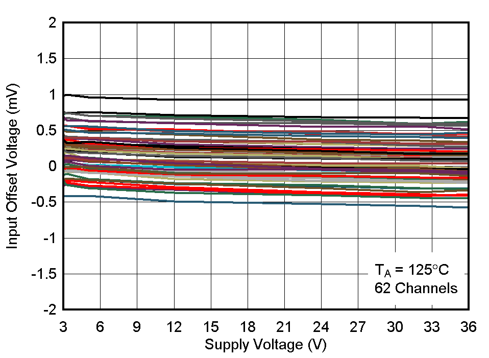 LM2903-Q1 LM2903B-Q1 Input Offset Voltage vs. Supply Voltage at 125°C