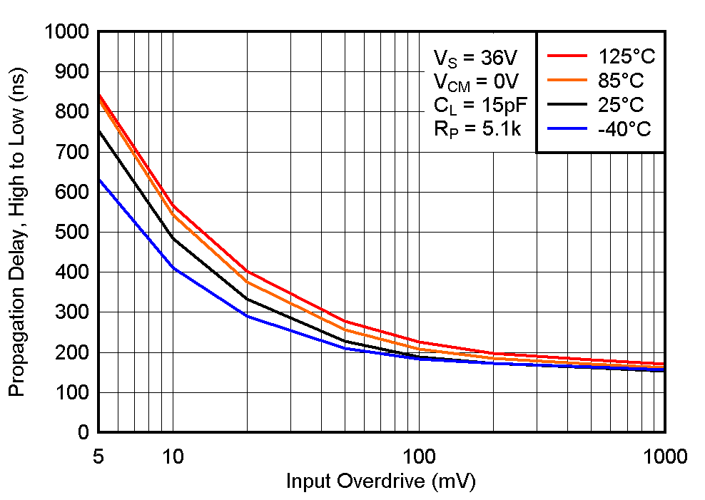 LM2903-Q1 LM2903B-Q1 High to Low Propagation Delay vs. Input Overdrive Voltage, 36V