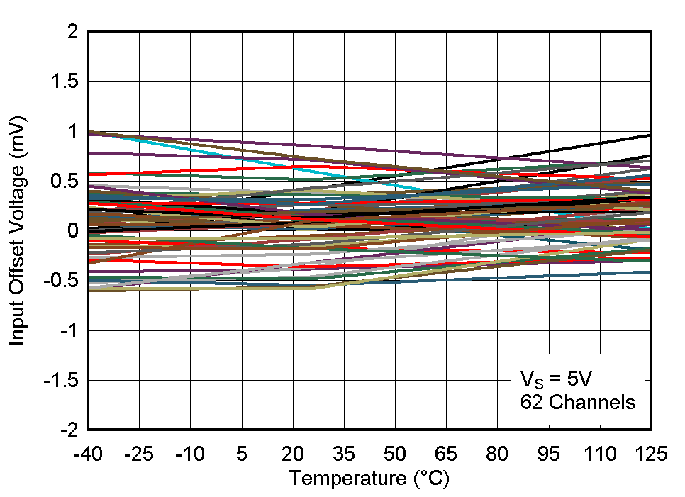 LM2903-Q1 LM2903B-Q1 Input Offset Voltage vs. Temperature at 5V