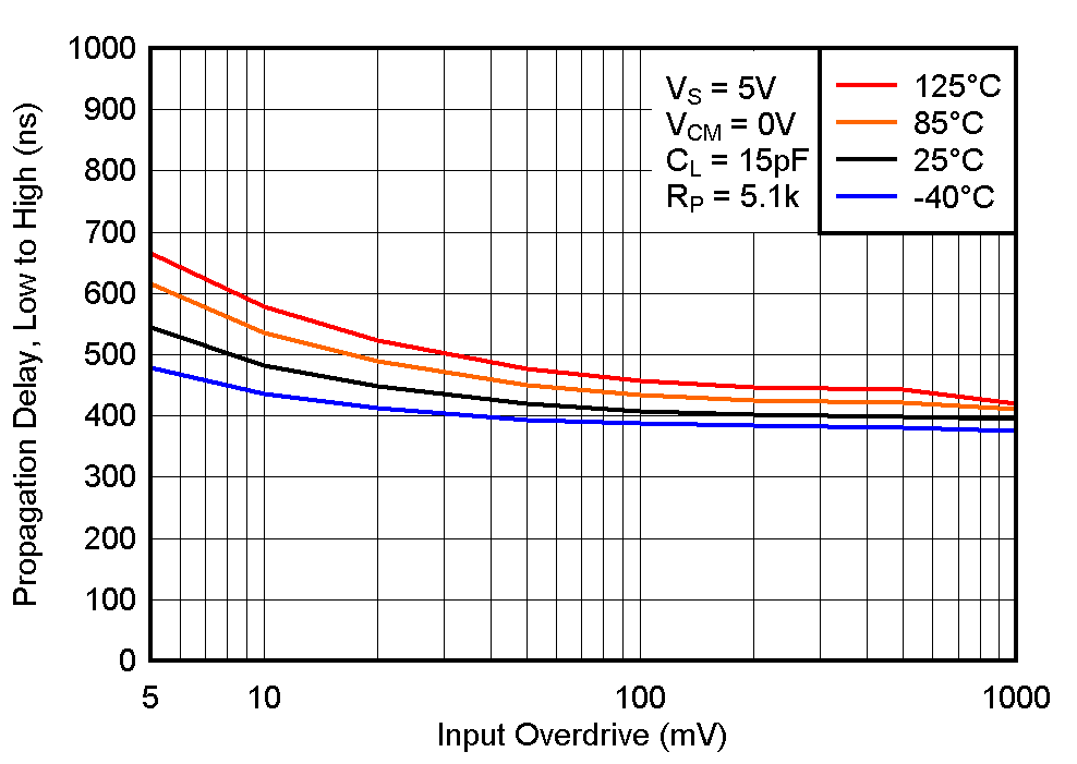 LM2903-Q1 LM2903B-Q1 Low to High Propagation Delay vs. Input Overdrive Voltage, 5V