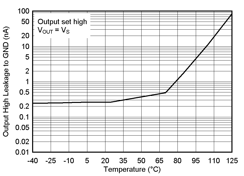 LM2903-Q1 LM2903B-Q1 Output High Leakage Current vs. Temperature at 36V