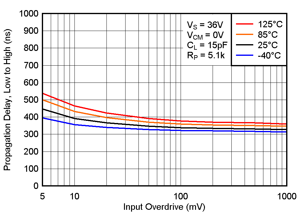 LM2903-Q1 LM2903B-Q1 Low to High Propagation Delay vs. Input Overdrive Voltage, 36V