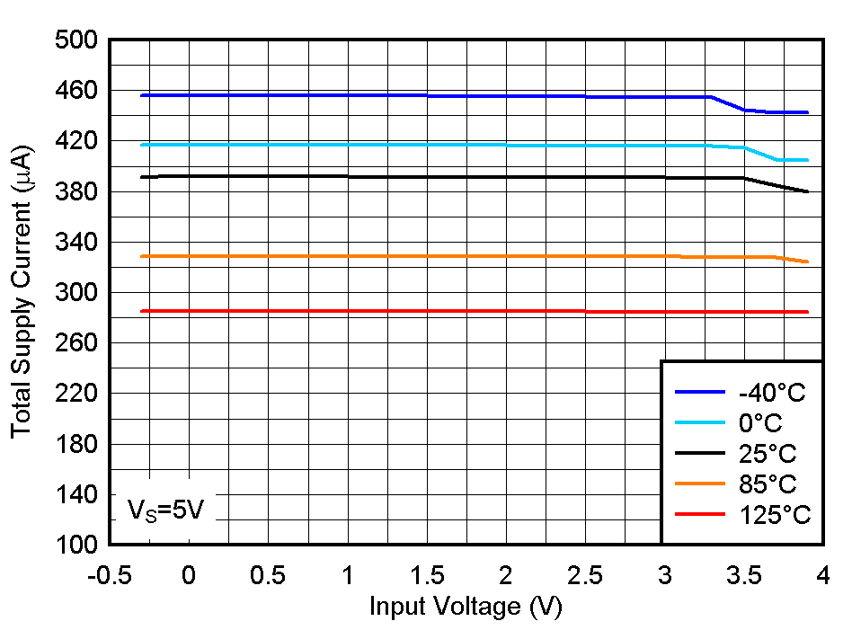 LM2903-Q1 LM2903B-Q1 Total Supply Current vs. Input Voltage at 5V