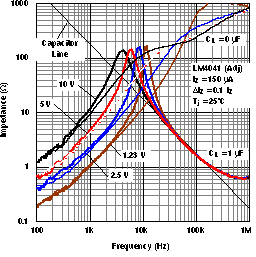 LM4041 Output Impedance vs Frequency